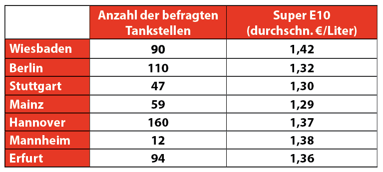 Die Tabelle zeigt verschiedene deutsche Städte im Benzinpreisvergleich. Als Werte sind angegeben die Anzahl der befragten Tankstellen und der Durchschnittspreis, bezogen auf die jeweilige Stadt.
Wiesbaden: 90 Tankstellen, 1,42 €. Berlin: 110 Tankstellen, 1,32 €
Stuttgart: 47 Tankstellen, 1,30 €
Mainz: 59 Tankstellen, 1,29 €
Hannover: 160 Tankstellen, 1,37 €
Mannheim: 12 Tankstellen, 1,38 €
Erfurt: 94 Tankstellen, 1,36 €