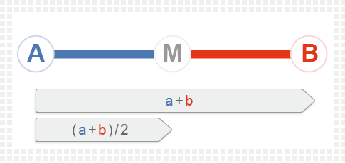 M im mittleren Abstand zu A und B