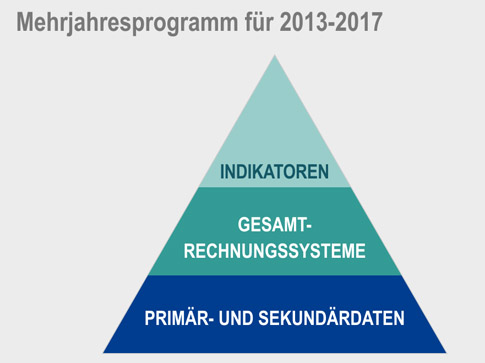 Mehrjahresprogramm für 2013 - 2017