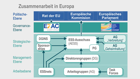Schaubild: Zusammenarbeit in Europa
